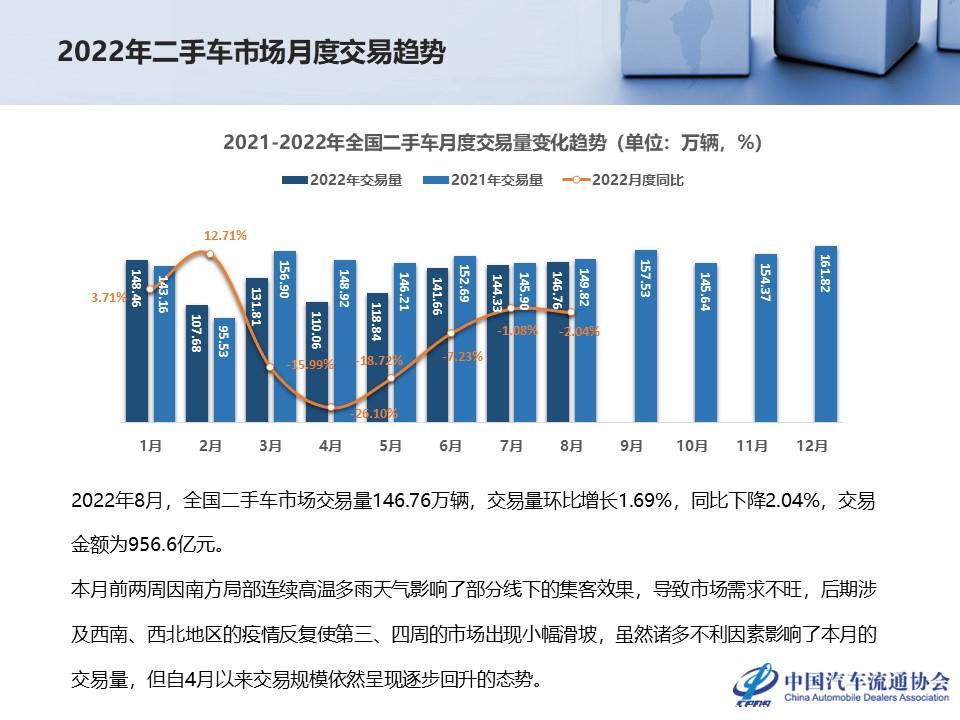 【二手车】2022年8月全国二手车市场深度分析