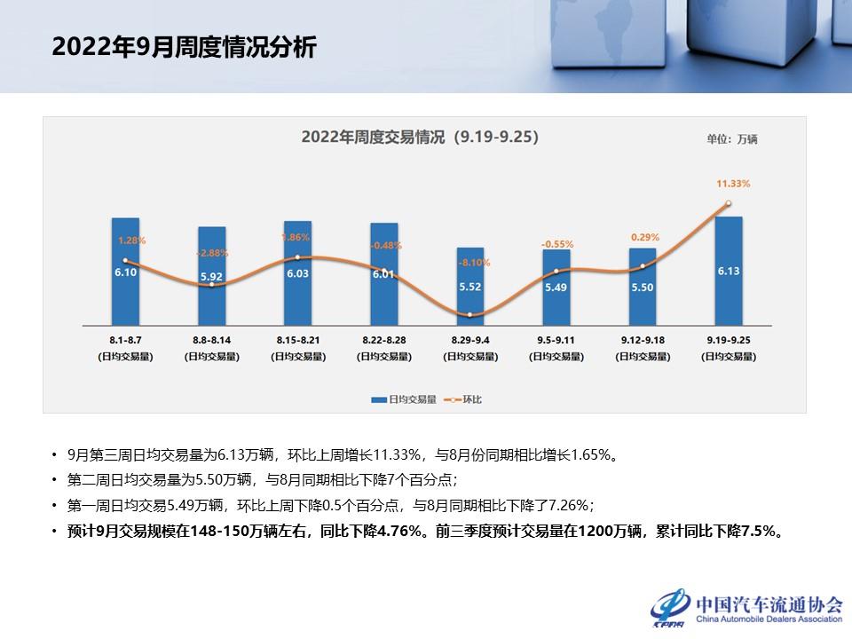 【二手车】2022年8月全国二手车市场深度分析