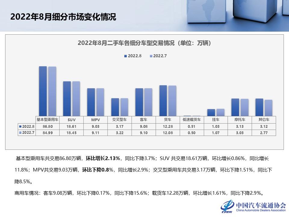 【二手车】2022年8月全国二手车市场深度分析