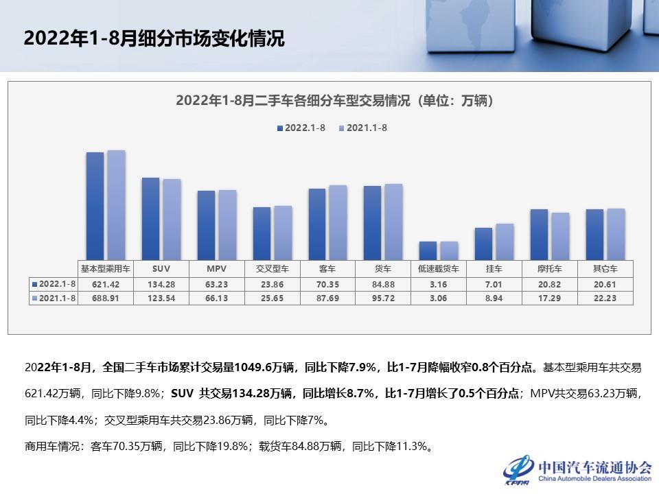 【二手车】2022年8月全国二手车市场深度分析