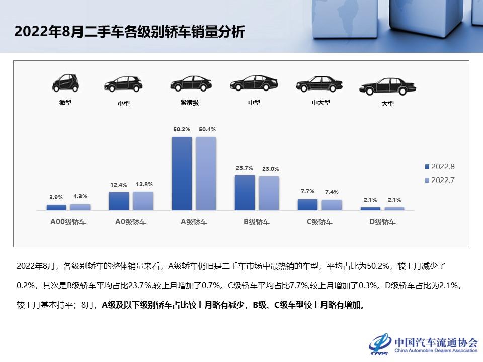 【二手车】2022年8月全国二手车市场深度分析