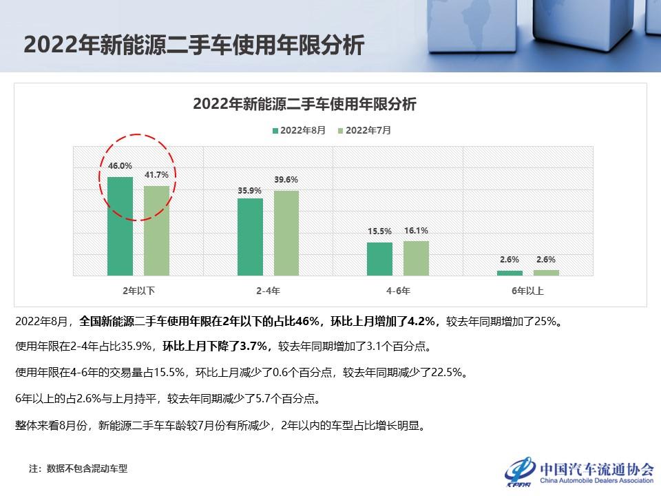 【二手车】2022年8月全国二手车市场深度分析