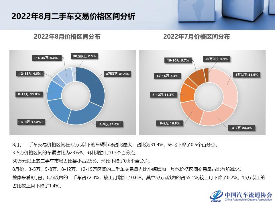 【二手车】2022年8月全国二手车市场深度分析