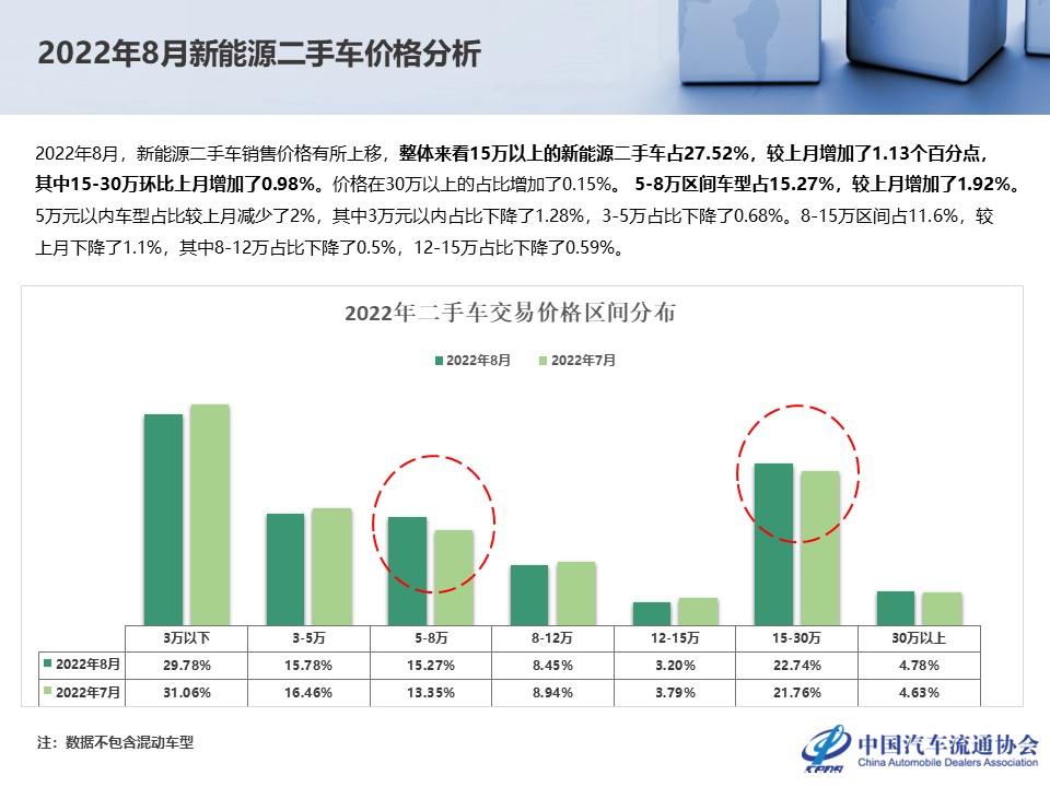 【二手车】2022年8月全国二手车市场深度分析