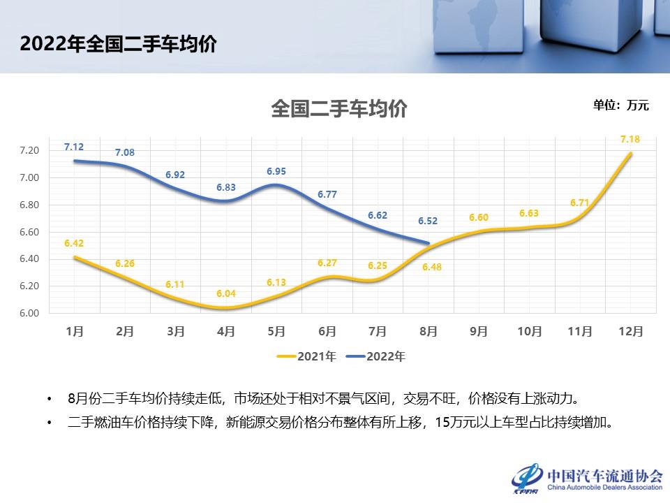 【二手车】2022年8月全国二手车市场深度分析