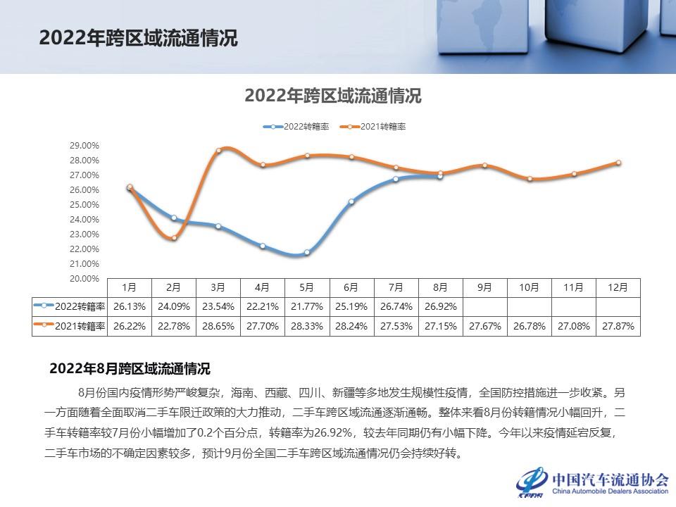 【二手车】2022年8月全国二手车市场深度分析