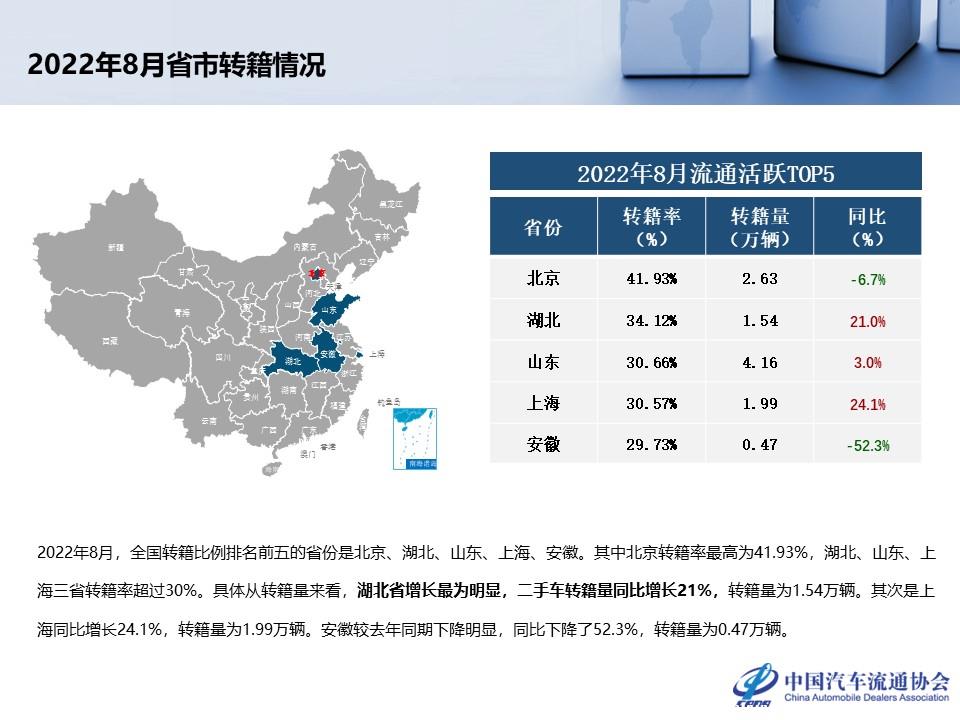 【二手车】2022年8月全国二手车市场深度分析