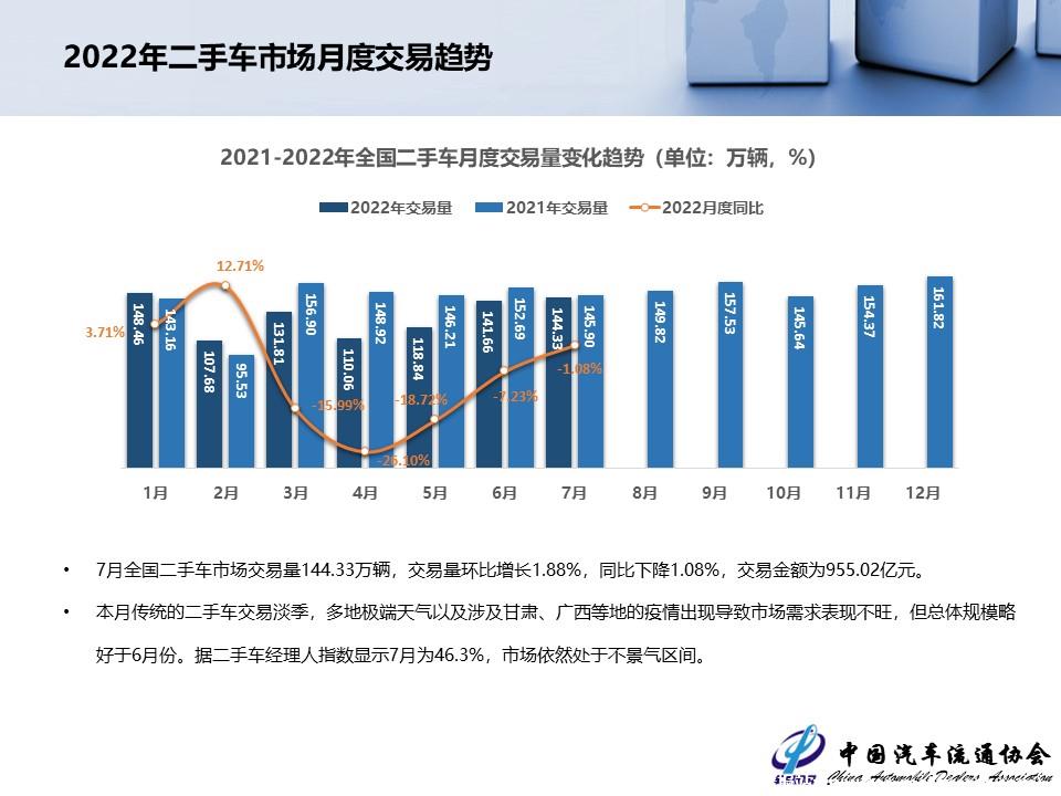 【二手车】2022年7月全国二手车市场深度分析