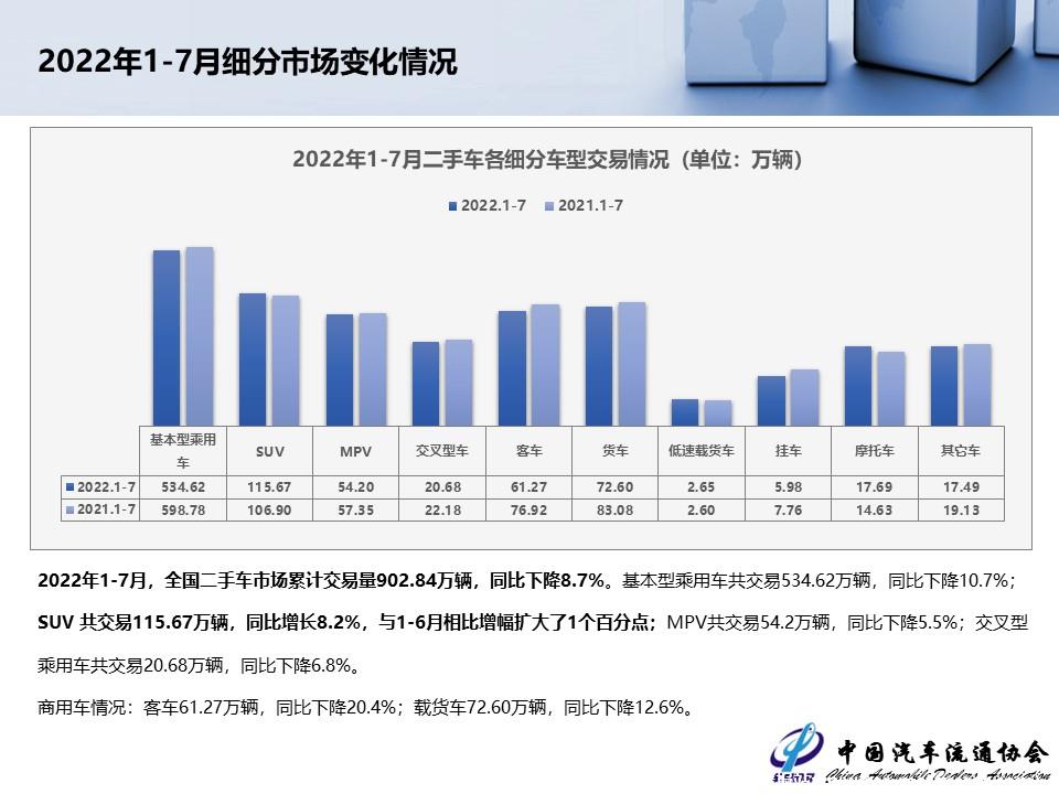 【二手车】2022年7月全国二手车市场深度分析