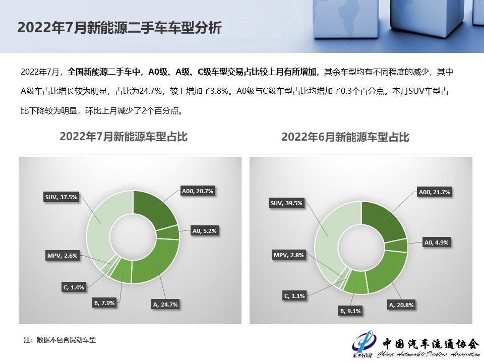 【二手车】2022年7月全国二手车市场深度分析