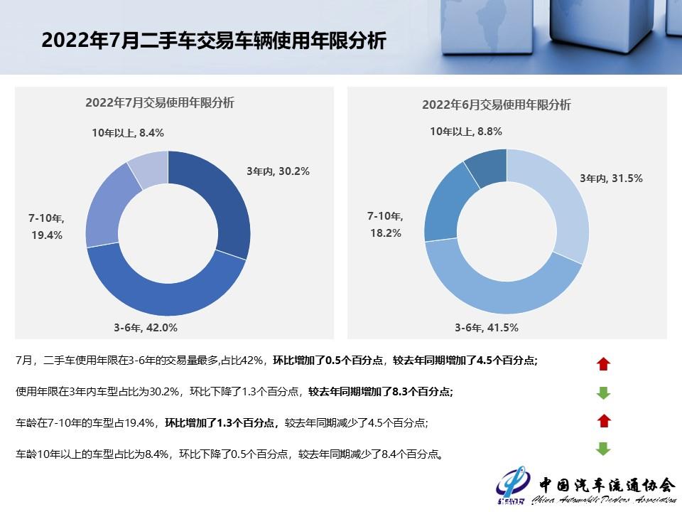 【二手车】2022年7月全国二手车市场深度分析