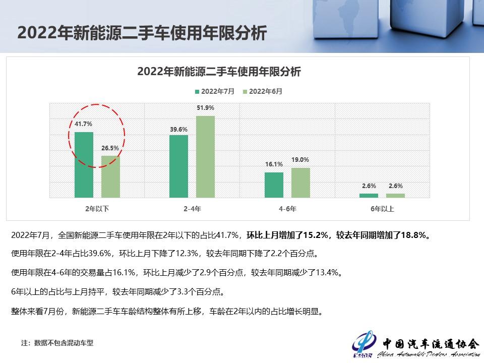 【二手车】2022年7月全国二手车市场深度分析