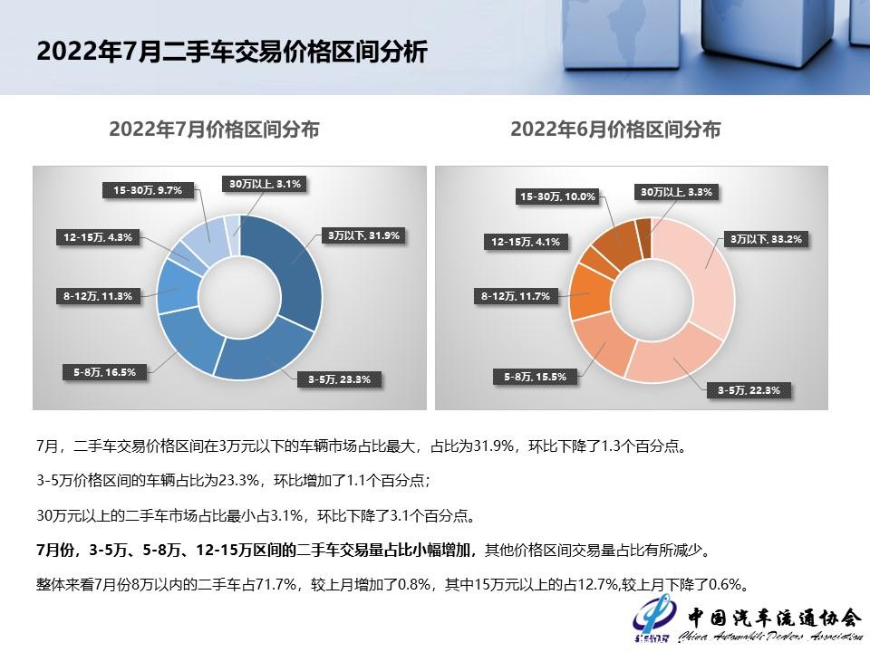 【二手车】2022年7月全国二手车市场深度分析