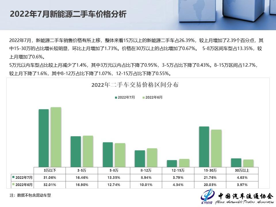 【二手车】2022年7月全国二手车市场深度分析