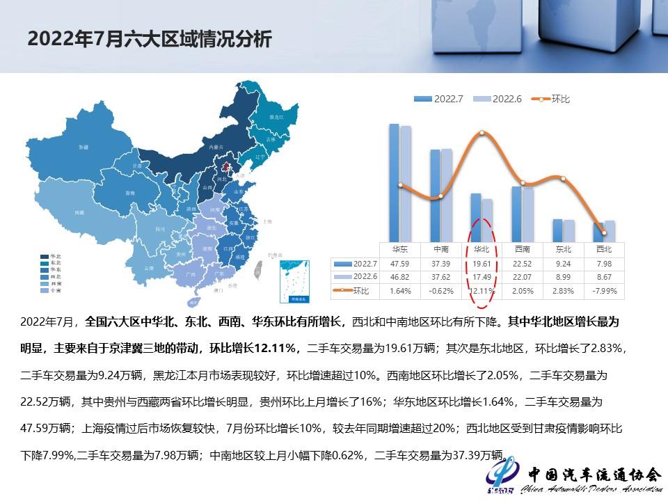 【二手车】2022年7月全国二手车市场深度分析