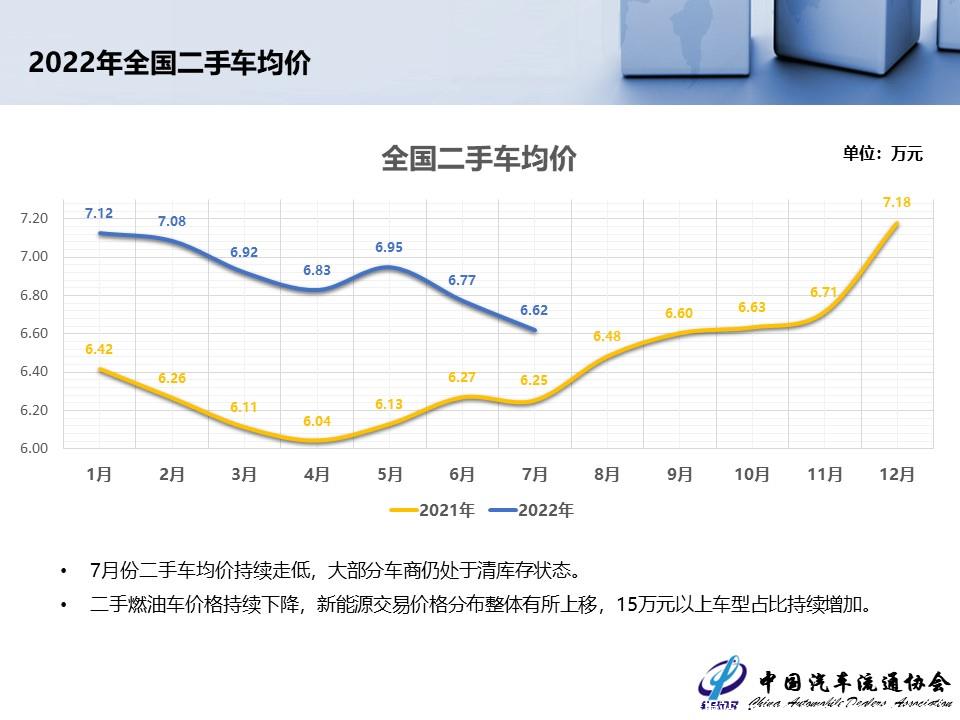 【二手车】2022年7月全国二手车市场深度分析