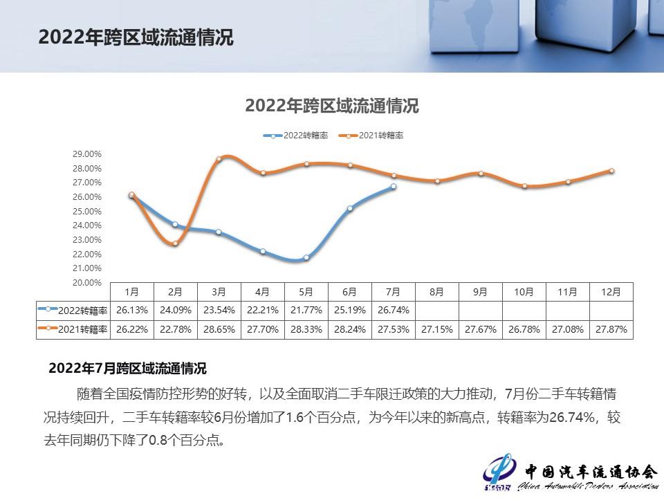 【二手车】2022年7月全国二手车市场深度分析