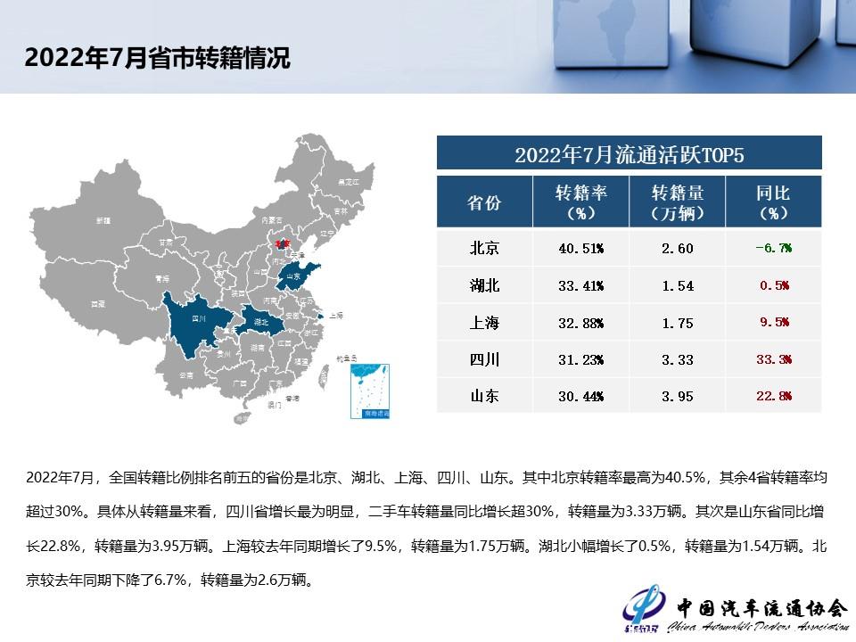 【二手车】2022年7月全国二手车市场深度分析