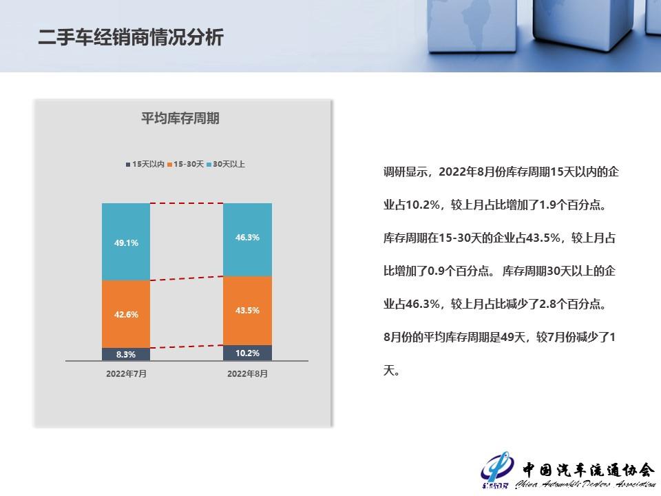 【二手车】2022年7月全国二手车市场深度分析