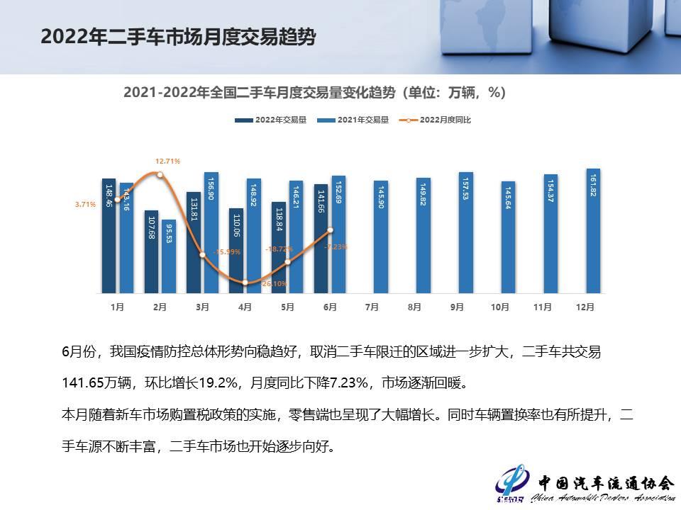 【二手车】2022年6月全国二手车市场深度分析
