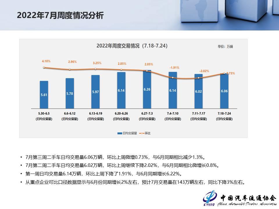 【二手车】2022年6月全国二手车市场深度分析