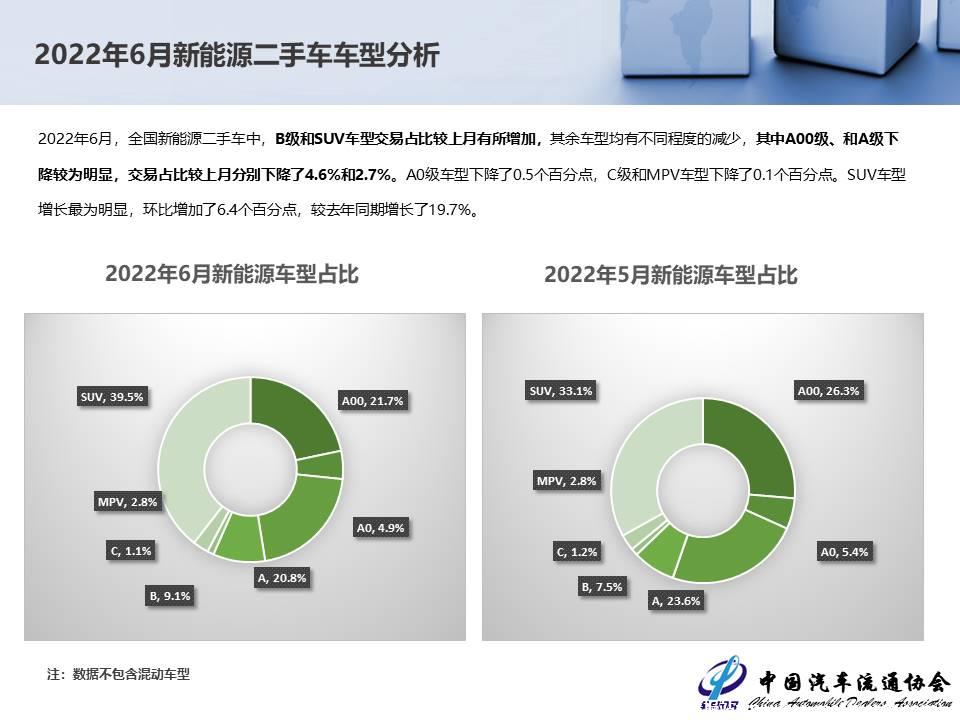 【二手车】2022年6月全国二手车市场深度分析