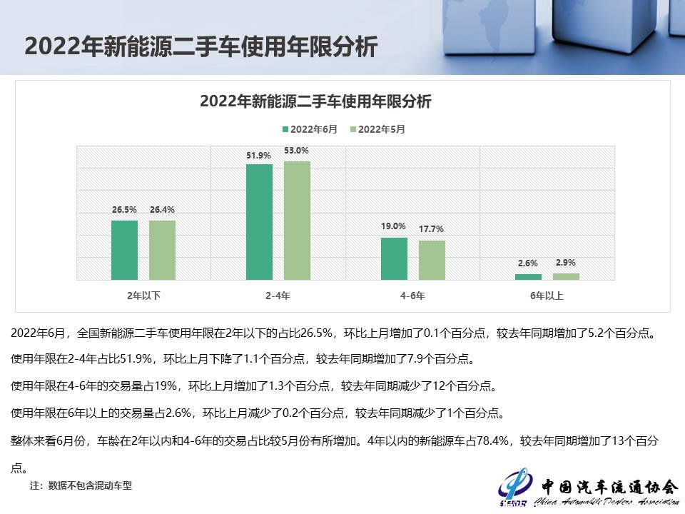 【二手车】2022年6月全国二手车市场深度分析