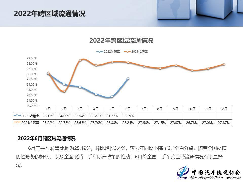 【二手车】2022年6月全国二手车市场深度分析