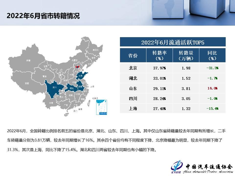 【二手车】2022年6月全国二手车市场深度分析