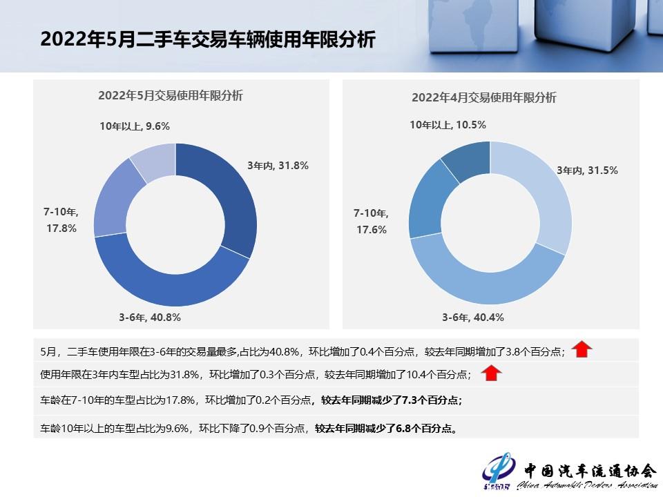 【二手车】2022年5月全国二手车市场深度分析