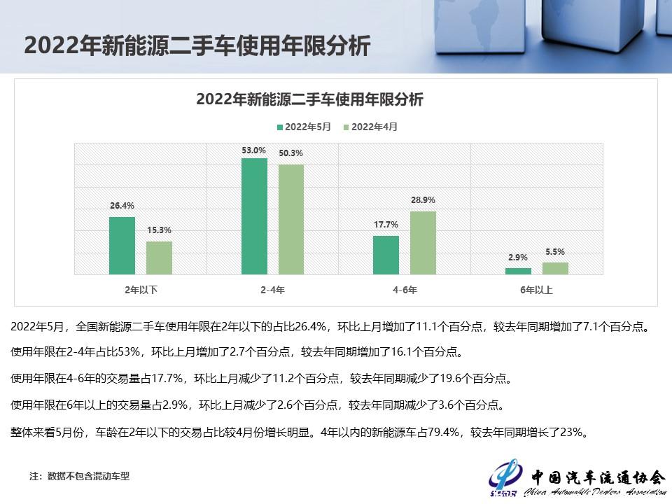 【二手车】2022年5月全国二手车市场深度分析
