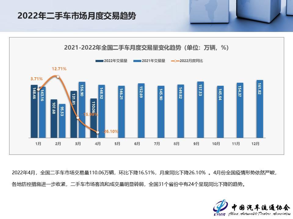 【二手车】2022年4月全国二手车市场深度分析