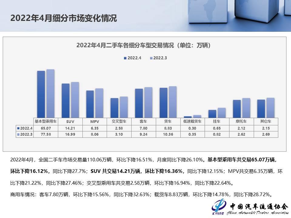 【二手车】2022年4月全国二手车市场深度分析