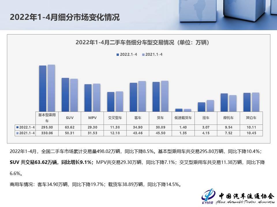 【二手车】2022年4月全国二手车市场深度分析