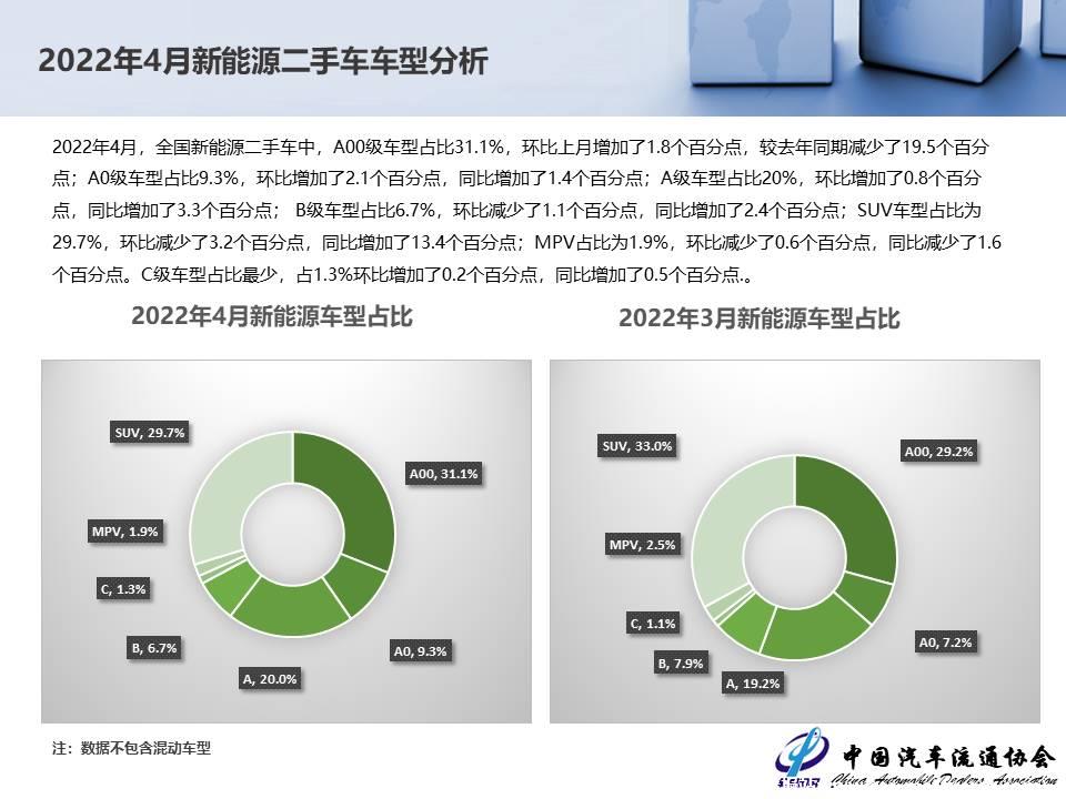 【二手车】2022年4月全国二手车市场深度分析