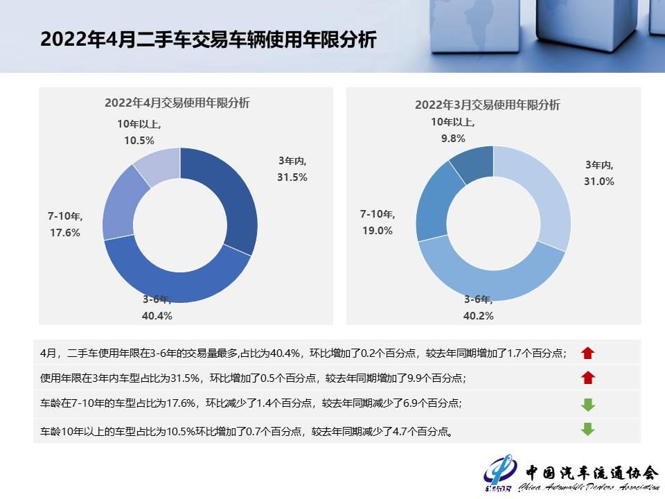 【二手车】2022年4月全国二手车市场深度分析