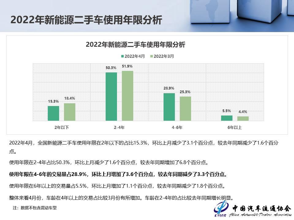 【二手车】2022年4月全国二手车市场深度分析