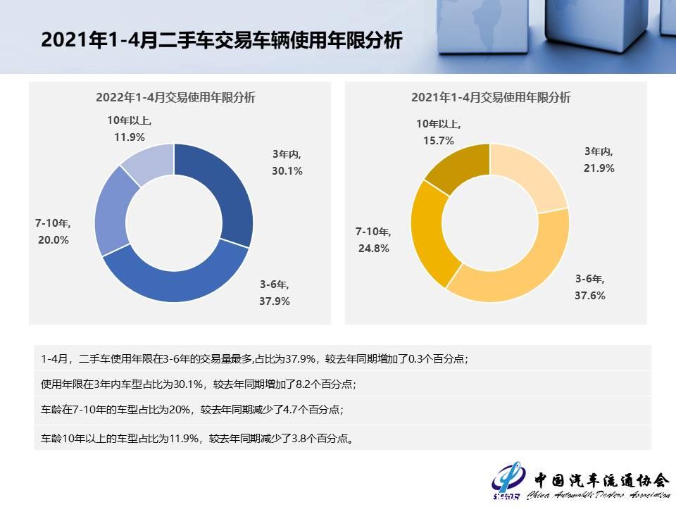 【二手车】2022年4月全国二手车市场深度分析