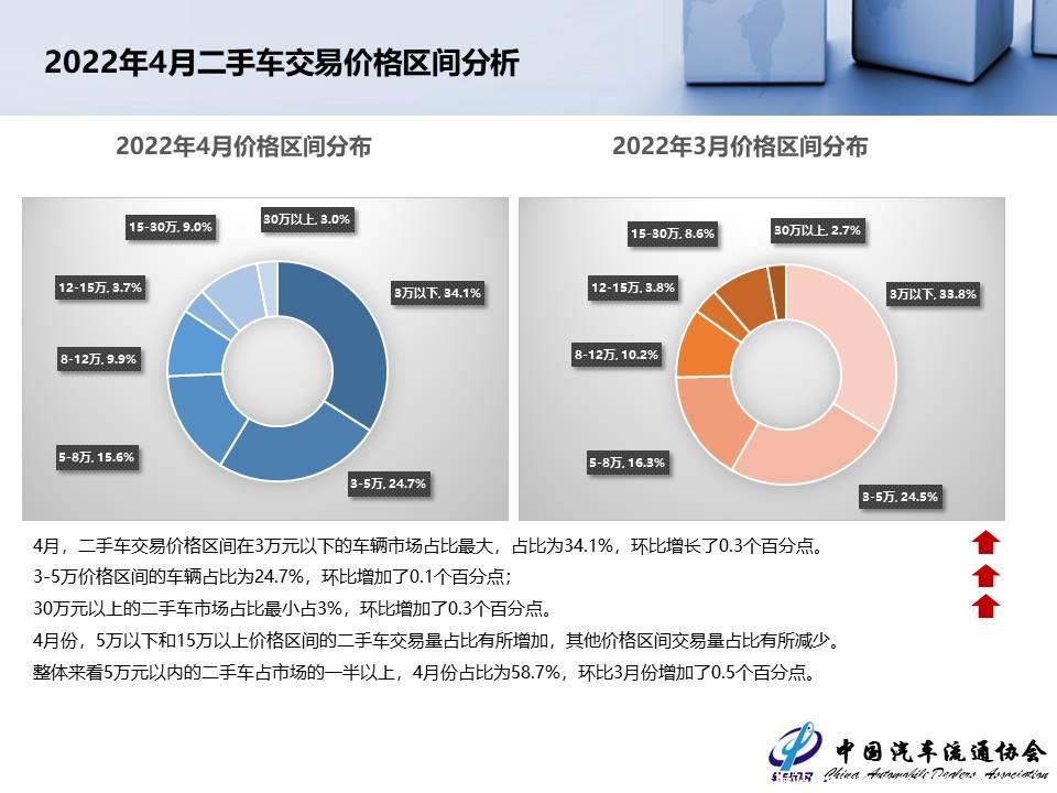 【二手车】2022年4月全国二手车市场深度分析