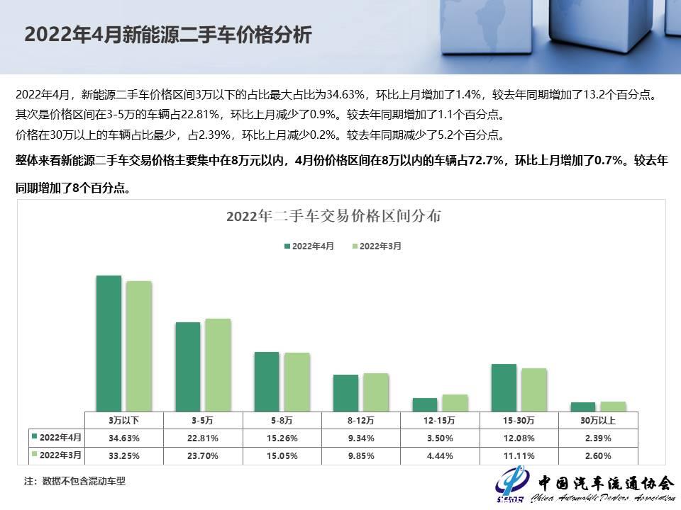 【二手车】2022年4月全国二手车市场深度分析