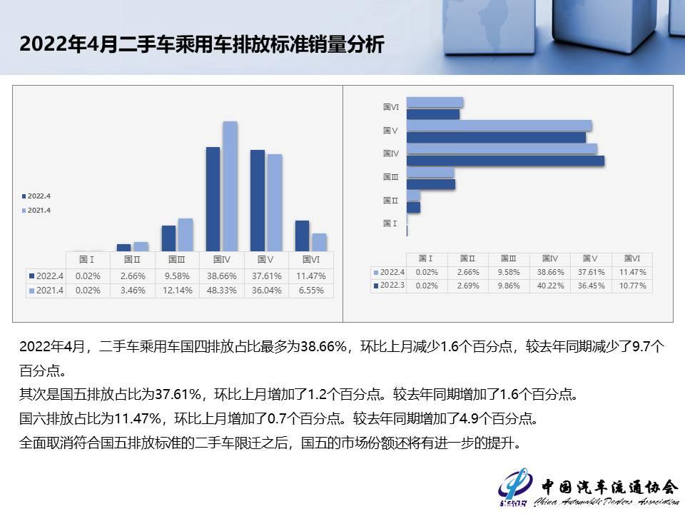 【二手车】2022年4月全国二手车市场深度分析