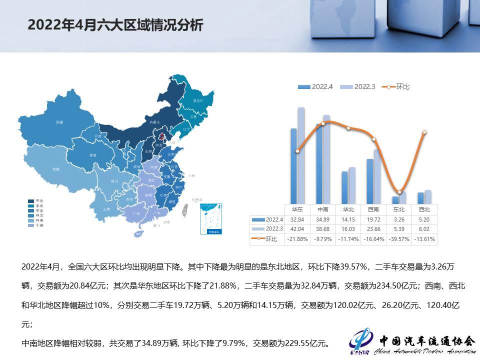 【二手车】2022年4月全国二手车市场深度分析