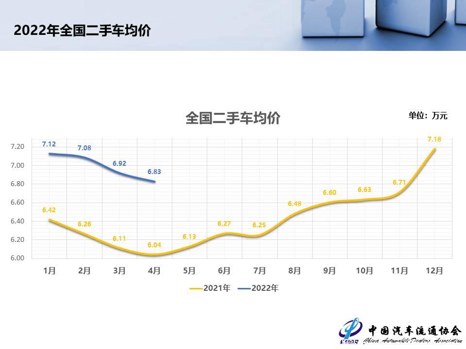 【二手车】2022年4月全国二手车市场深度分析