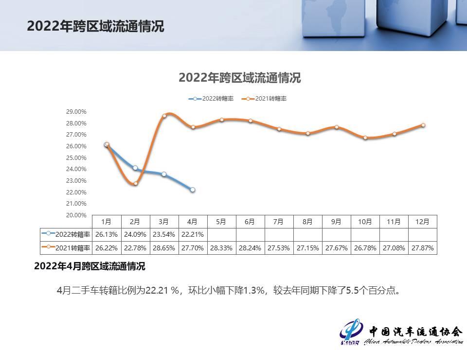 【二手车】2022年4月全国二手车市场深度分析