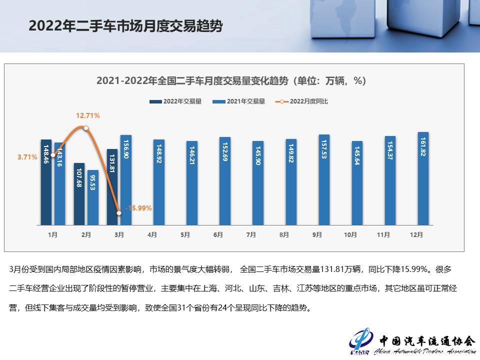 【二手车】2022年3月全国二手车市场深度分析