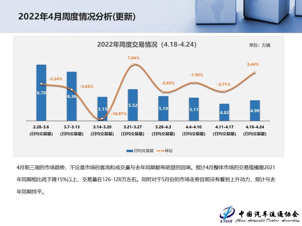 【二手车】2022年3月全国二手车市场深度分析