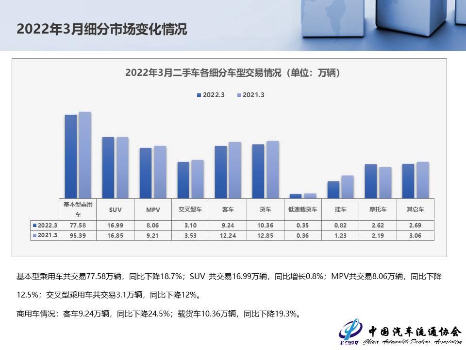 【二手车】2022年3月全国二手车市场深度分析