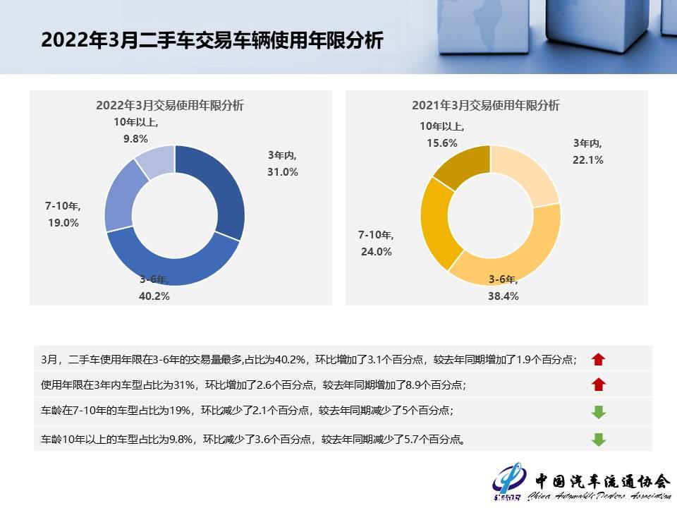 【二手车】2022年3月全国二手车市场深度分析