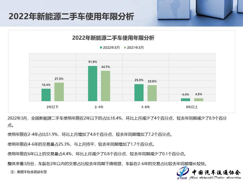 【二手车】2022年3月全国二手车市场深度分析