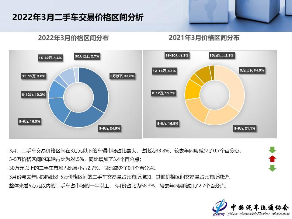 【二手车】2022年3月全国二手车市场深度分析